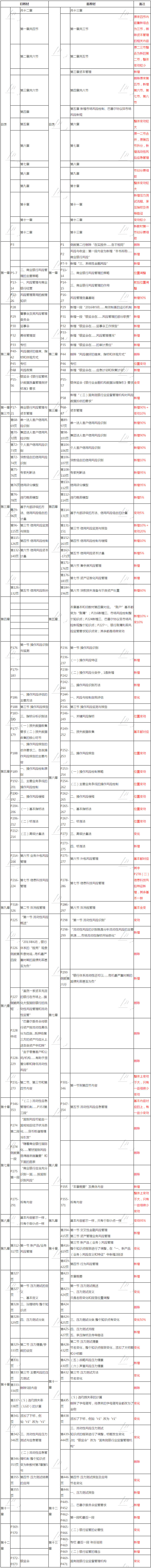 2019年版《風(fēng)險(xiǎn)管理》教材 新舊對比_銀行職業(yè)資格_正保會(huì)計(jì)網(wǎng)校