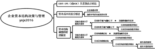 企業(yè)資本結(jié)構(gòu)決策與管理