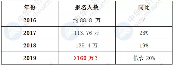 2019中級職稱考試報名人數(shù)暴增近20%？考試會增加難度？