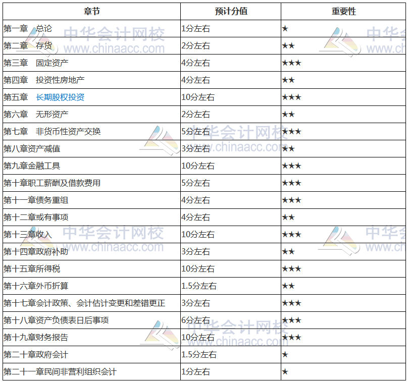 2019年中級(jí)會(huì)計(jì)職稱《中級(jí)會(huì)計(jì)實(shí)務(wù)》核心考點(diǎn) 新鮮出爐！