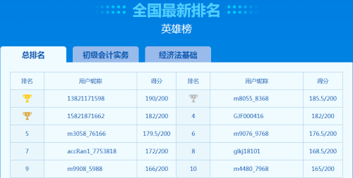 初級(jí)會(huì)計(jì)二模進(jìn)行中！全國(guó)英雄榜排名實(shí)時(shí)更新中！不來(lái)挑戰(zhàn)一下？