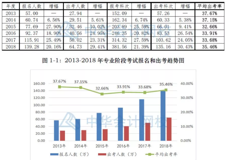 360度無死角解讀2018年注冊會計師考試分析報告