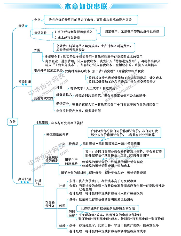 2019中級會(huì)計(jì)職稱考試《中級會(huì)計(jì)實(shí)務(wù)》思維導(dǎo)圖