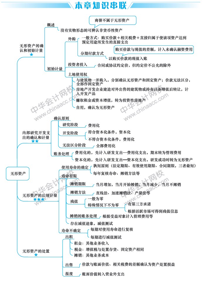 2019中級(jí)會(huì)計(jì)職稱考試《中級(jí)會(huì)計(jì)實(shí)務(wù)》思維導(dǎo)圖