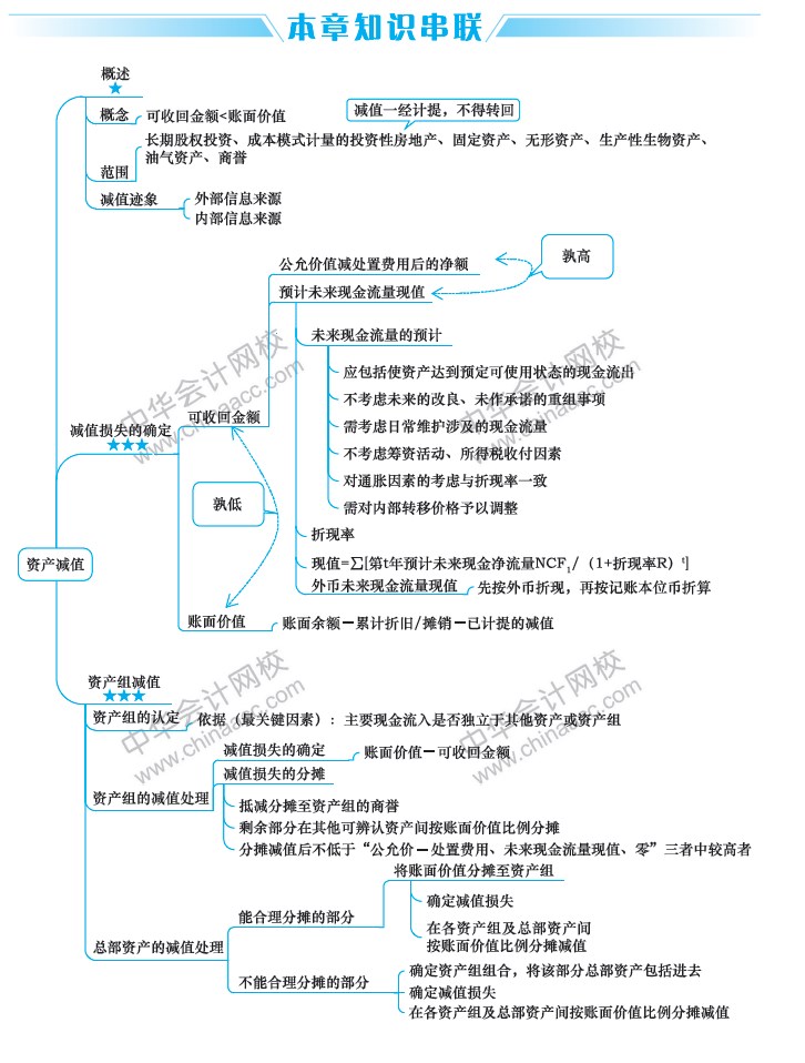 2019中級會計職稱考試《中級會計實務(wù)》思維導(dǎo)圖