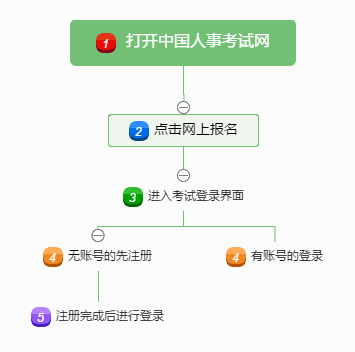 經濟師注冊登錄流程圖