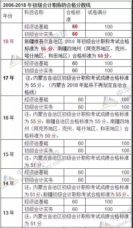 歷年初級(jí)會(huì)計(jì)成績(jī)合格標(biāo)準(zhǔn)