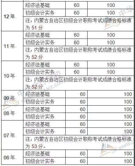 往年初級(jí)會(huì)計(jì)成績(jī)合格線