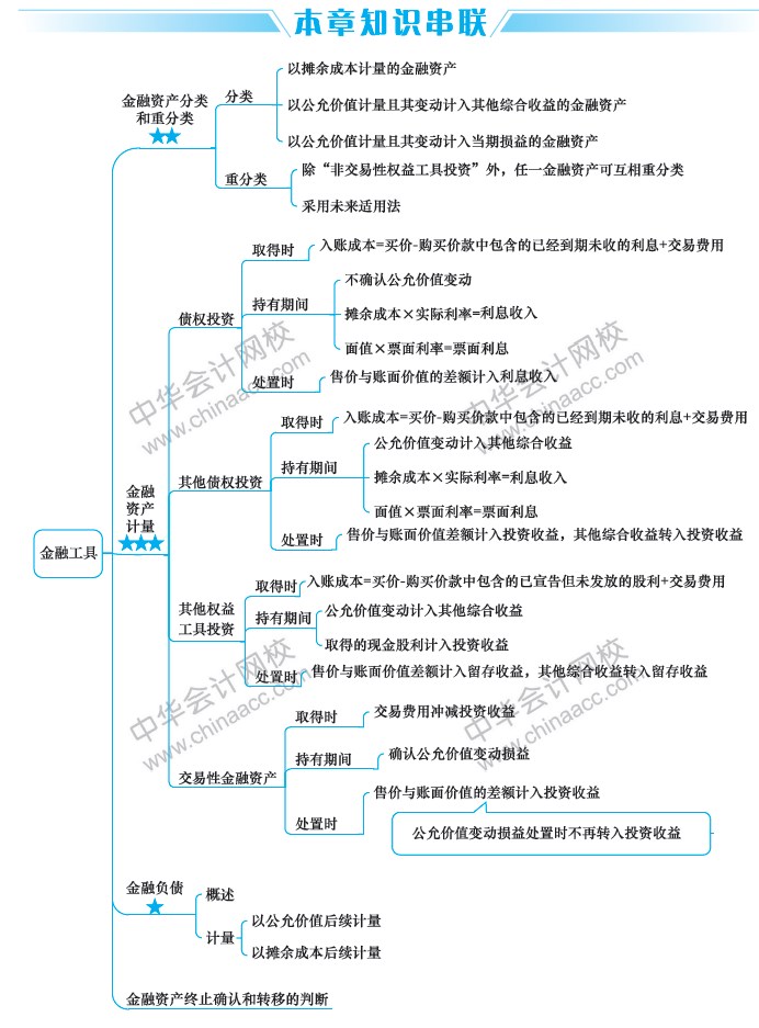 2019中級會計(jì)職稱考試《中級會計(jì)實(shí)務(wù)》思維導(dǎo)圖