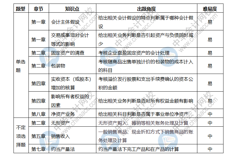 初級會計實務考情分析