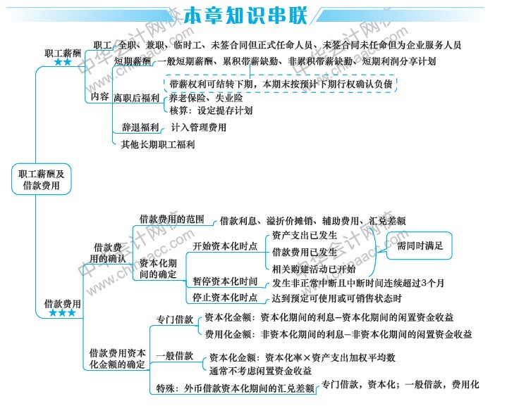 2019中級(jí)會(huì)計(jì)職稱(chēng)考試《中級(jí)會(huì)計(jì)實(shí)務(wù)》思維導(dǎo)圖