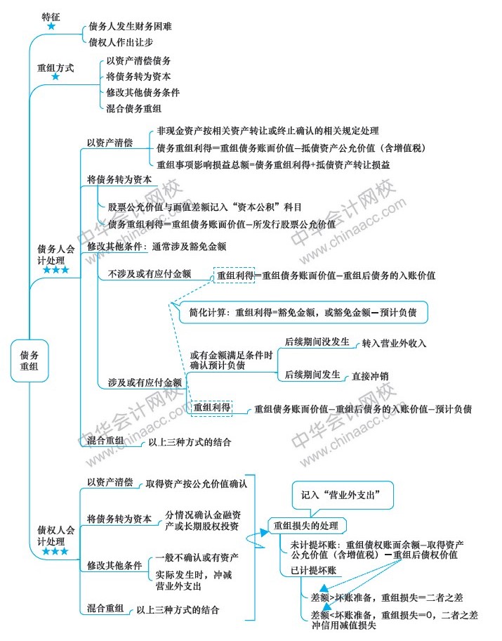 2019中級會計職稱考試《中級會計實務(wù)》思維導圖