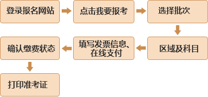 鄭州2021年期貨從業(yè)資格考試流程是哪些？