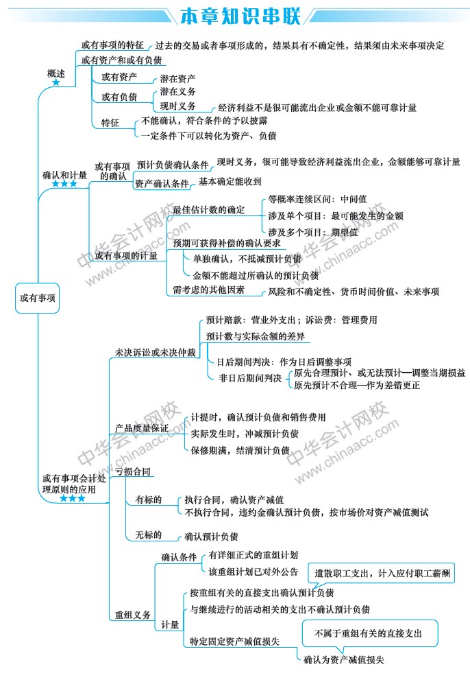 2019中級(jí)會(huì)計(jì)職稱(chēng)考試《中級(jí)會(huì)計(jì)實(shí)務(wù)》思維導(dǎo)圖