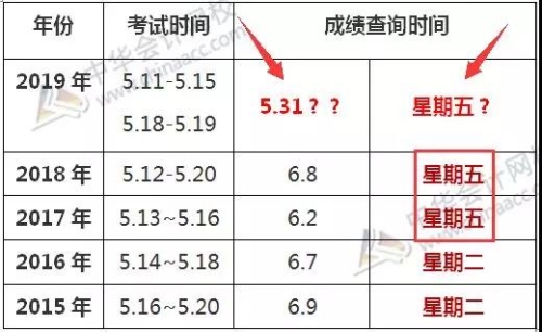 2019初級(jí)會(huì)計(jì)考試成績