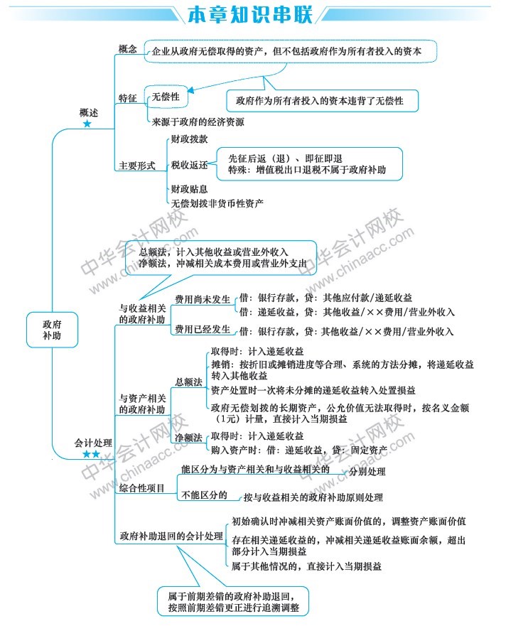 2019中級會計職稱考試《中級會計實(shí)務(wù)》思維導(dǎo)圖