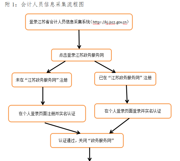 連云港會計人員信息采集