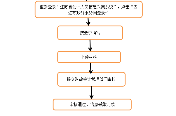 連云港會計人員信息采集