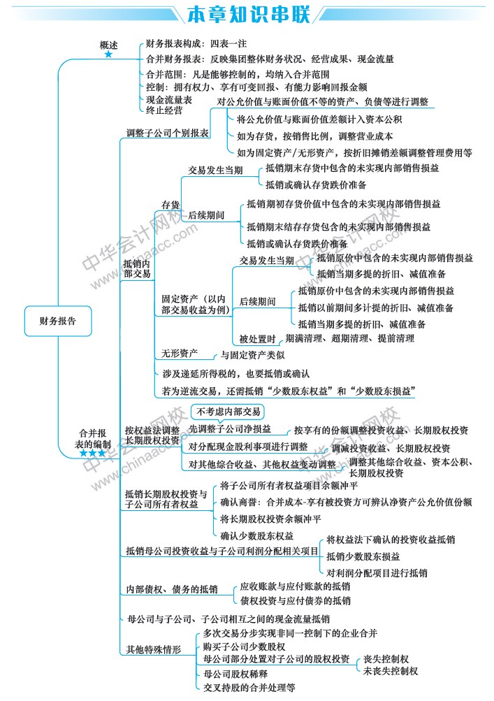 2019中級會計職稱《中級會計實務(wù)》思維導(dǎo)圖