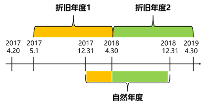 會(huì)計(jì)年度和折舊年度