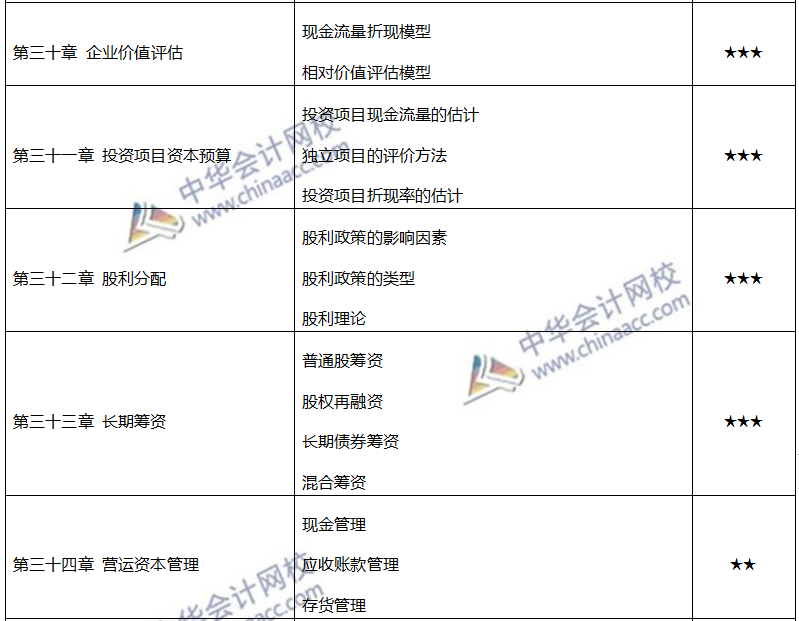 注會(huì)各章節(jié)重要考點(diǎn)及重要性