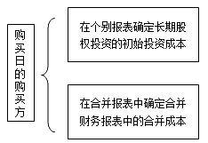 高級會計(jì)考試知識點(diǎn)3