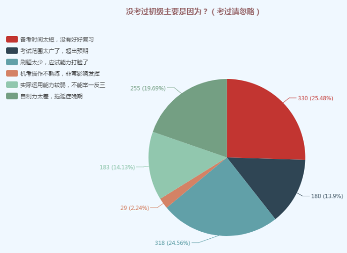 初級沒過原來因?yàn)檫@個(gè)！給我進(jìn)來看