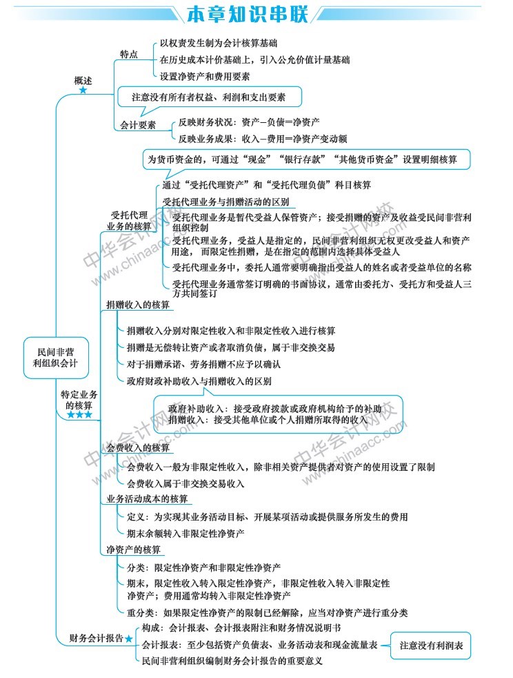 2019年中級(jí)會(huì)計(jì)職稱考試《中級(jí)會(huì)計(jì)實(shí)務(wù)》思維導(dǎo)圖