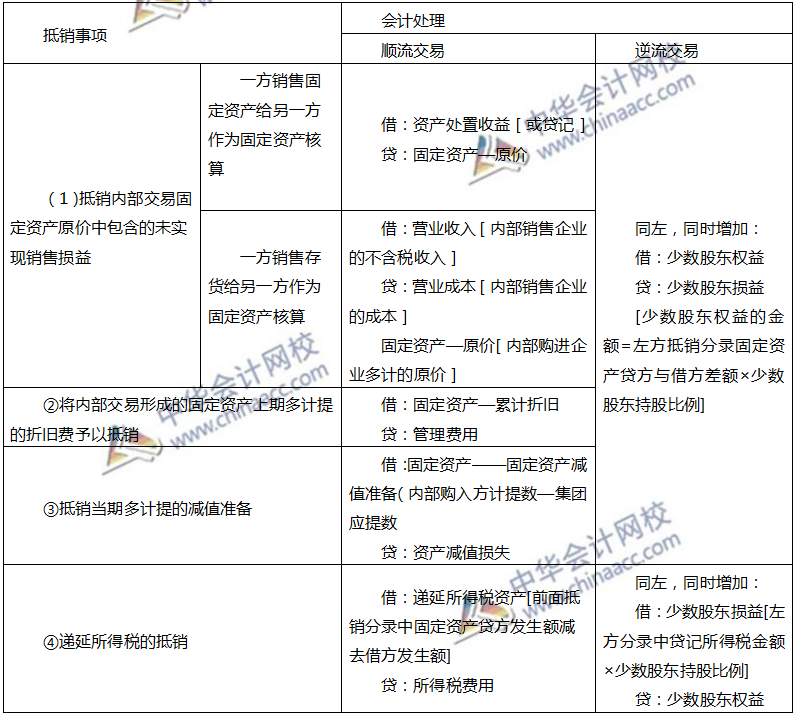 內(nèi)部交易固定資產(chǎn)和無形資產(chǎn)的合并處理