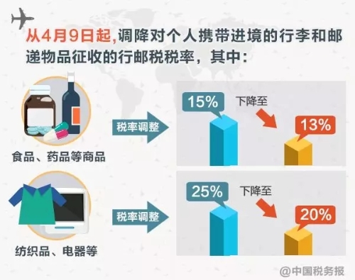 稅務(wù)師：明日起行郵稅稅率要降低！7月1日起一批收費(fèi)要減免！