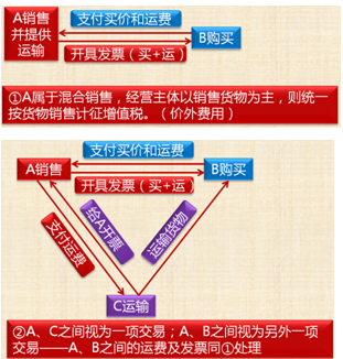 中級會計考試