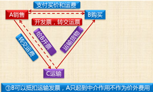 中級會計考試