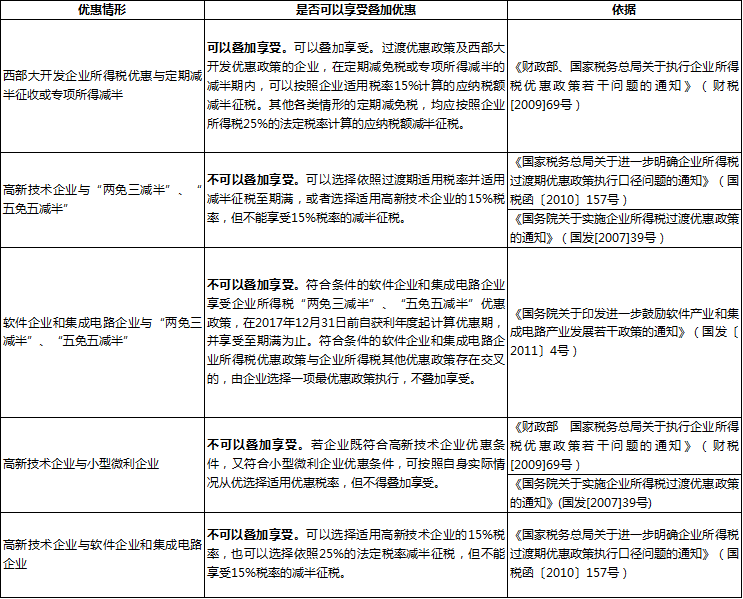 企業(yè)所得稅