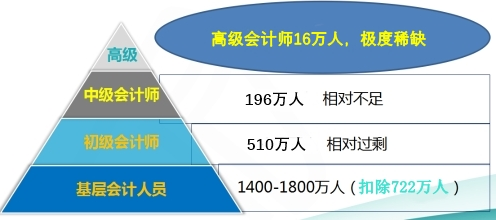 看高級會計師前景：這些數據你了解嗎？