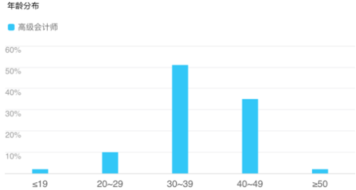 2019年高級會計師考試報名人數再創(chuàng)新高