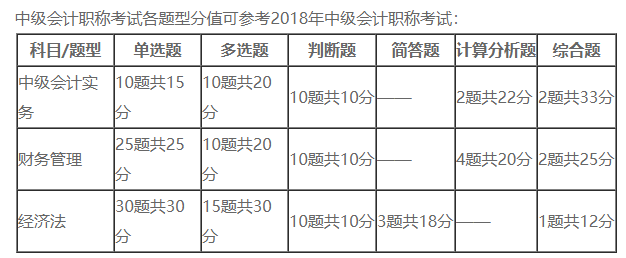 2018中級(jí)會(huì)計(jì)考試分值占比