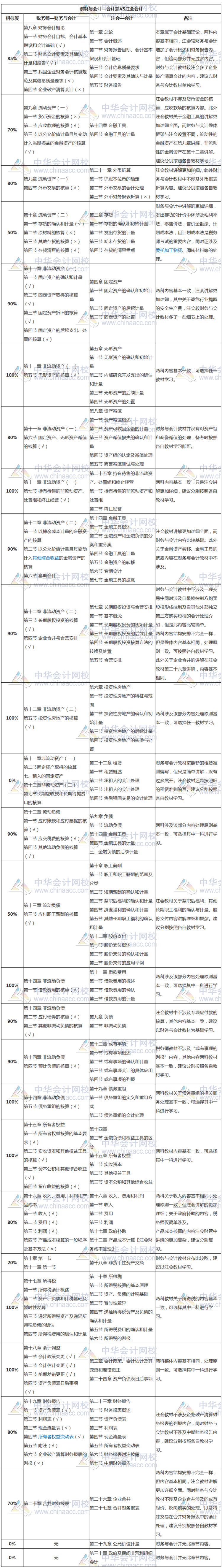 注會(huì)《會(huì)計(jì)》vs稅務(wù)師《財(cái)務(wù)與會(huì)計(jì)》不同之處