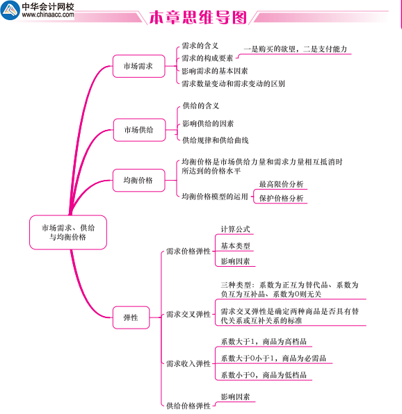 中級經濟基礎應試指南-本章思維導圖