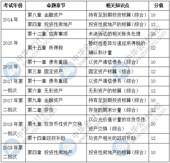 新手必看：2019《中級(jí)會(huì)計(jì)實(shí)務(wù)》題型+題量+命題規(guī)律