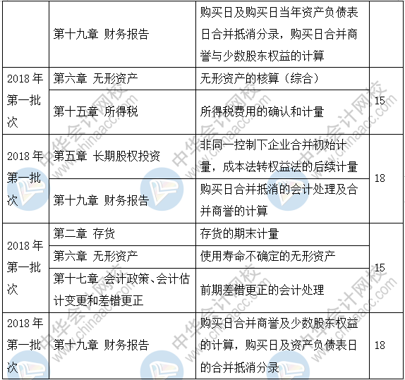 新手必看：2019《中級(jí)會(huì)計(jì)實(shí)務(wù)》題型+題量+命題規(guī)律