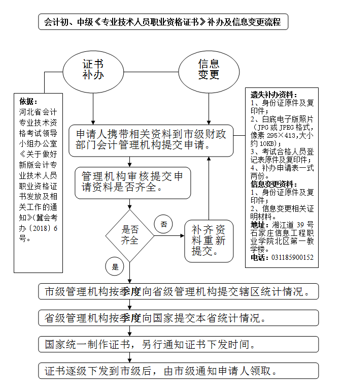 關(guān)于修改初級會計資格證書補(bǔ)辦及信息變更流程的通知