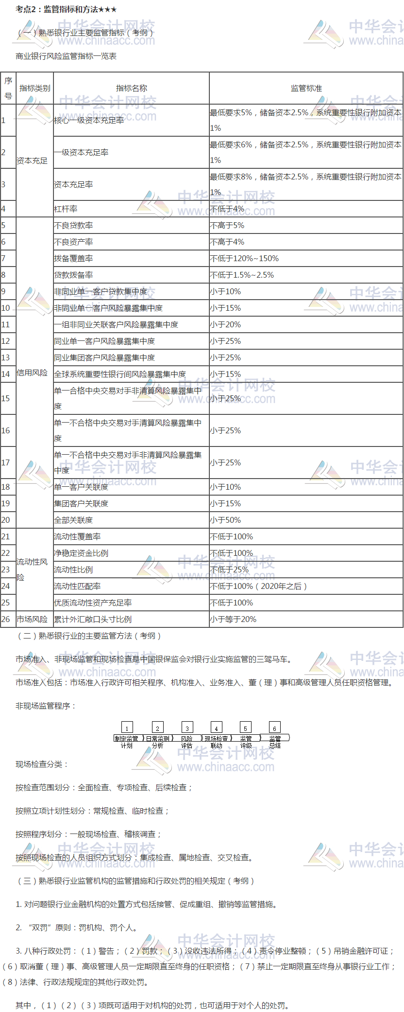 2019銀行初級《銀行管理》高頻考點(diǎn)：監(jiān)管指標(biāo)和方法