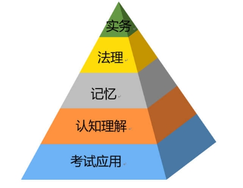 《經(jīng)濟(jì)法基礎(chǔ)》到底應(yīng)該多背書還是多做題？