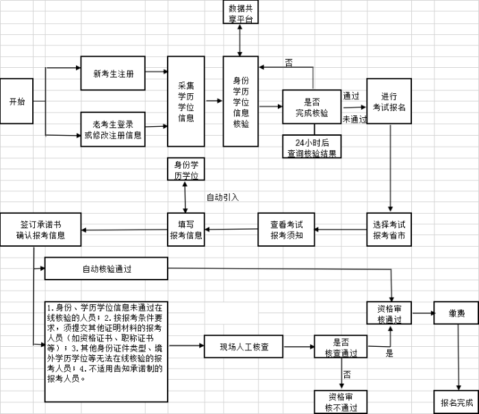 經(jīng)濟(jì)師報(bào)名流程