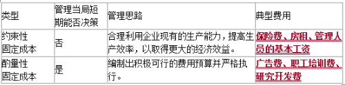 中級會計財務管理固定成本分類