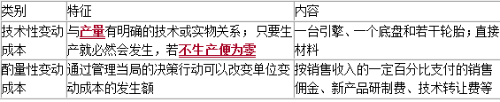 中級會計財務管理變動成本分類