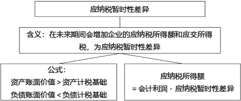 所得稅會計的核算