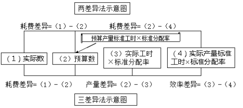 成本差異