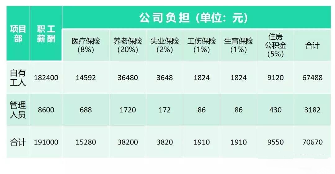 建筑業(yè)五險一金的會計核算