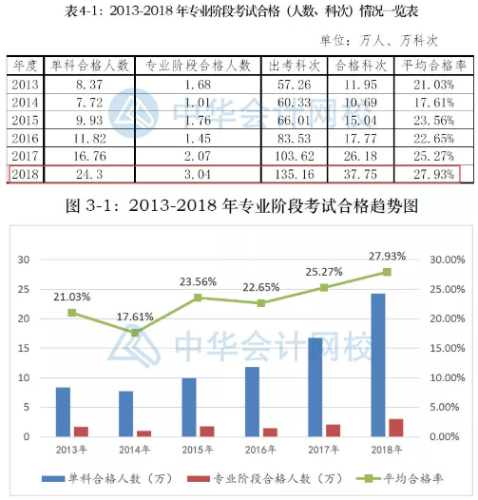 2013-2018年注會(huì)考試通過(guò)率